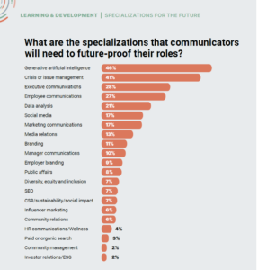A chart showing the specializations communicators will need to future-proof their roles.