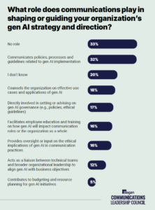 A chart showing the role communications plays in shaping or guiding your organization's gen AI strategy and direction.