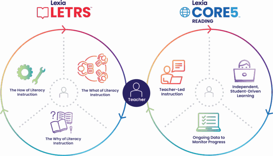 Lexia® LETRS® and Lexia® Core5® Reading: Better Together