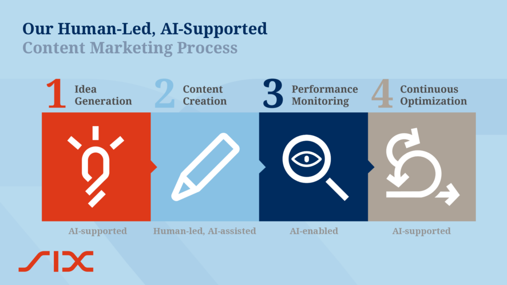 How We Embedded AI into Content Marketing – Without Losing Control. From idea generation to AI.