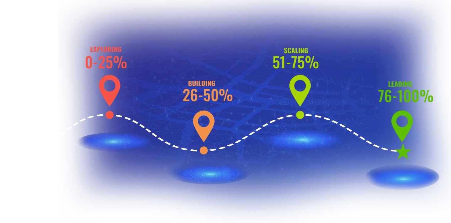 AI adoption maturity journey: Exploring 0-25%, Building 26-50%, Scaling 51-75%, Leading 76-100%
